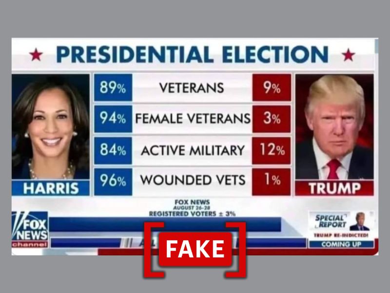 Viral image showing Fox News poll of veterans on Harris, Trump is fake